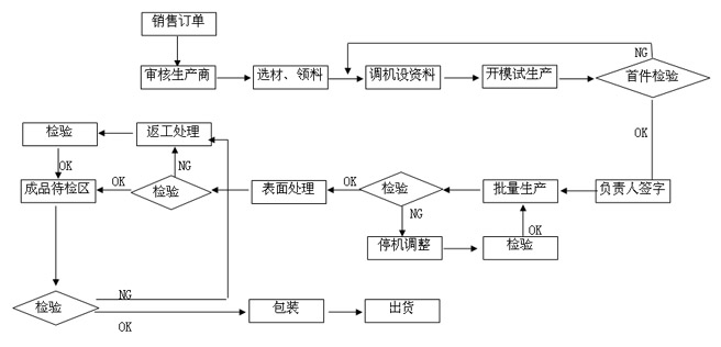 质量控制流程 质量控制流程