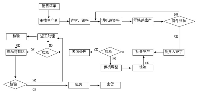 质量控制流程